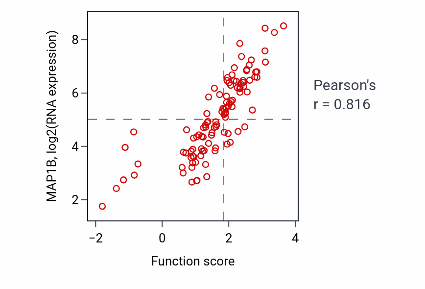 Per-sample scatter of Odontoblast differentiation activity vs MAP1B in LSCC.
