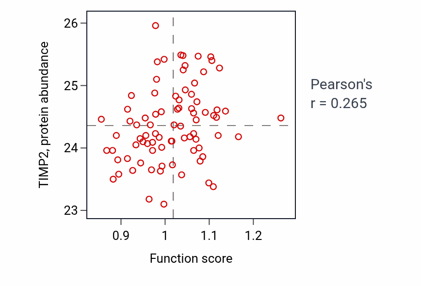 Per-sample scatter of Odontoblast differentiation activity vs TIMP2 in OV.