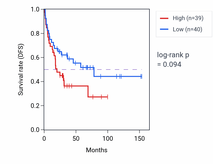 Kaplan&ndash;Meier survival curve for Odontoblast differentiation pathway activity in ACC.