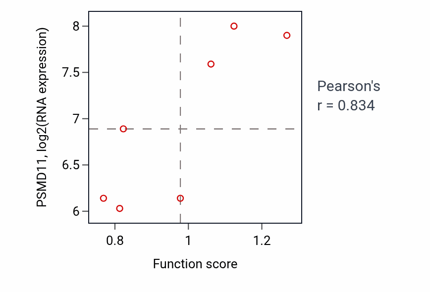 Per-sample scatter of Protein localization to adherens junction activity vs PSMD11 in LUNG_SCLC.