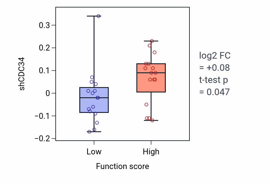 Box plot of CDC34 in Protein localization to adherens junction-low vs -high samples in BREAST.