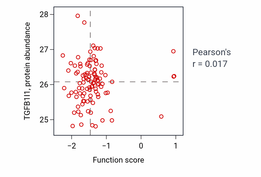 Per-sample scatter of Protein localization to adherens junction activity vs TGFB1I1 in CCRCC.