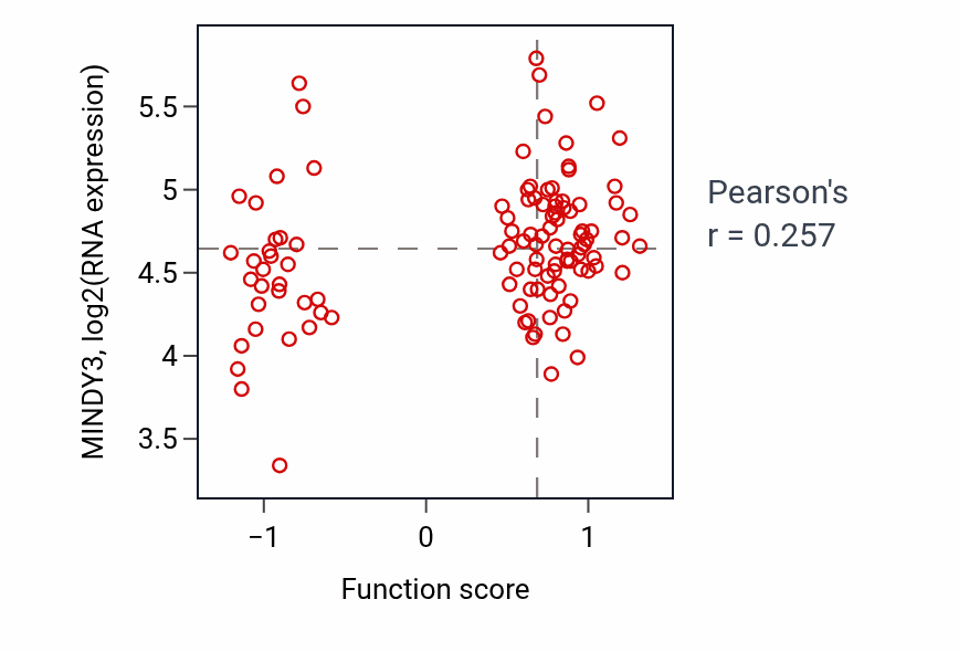 Per-sample scatter of Protein localization to adherens junction activity vs MINDY3 in LUAD.