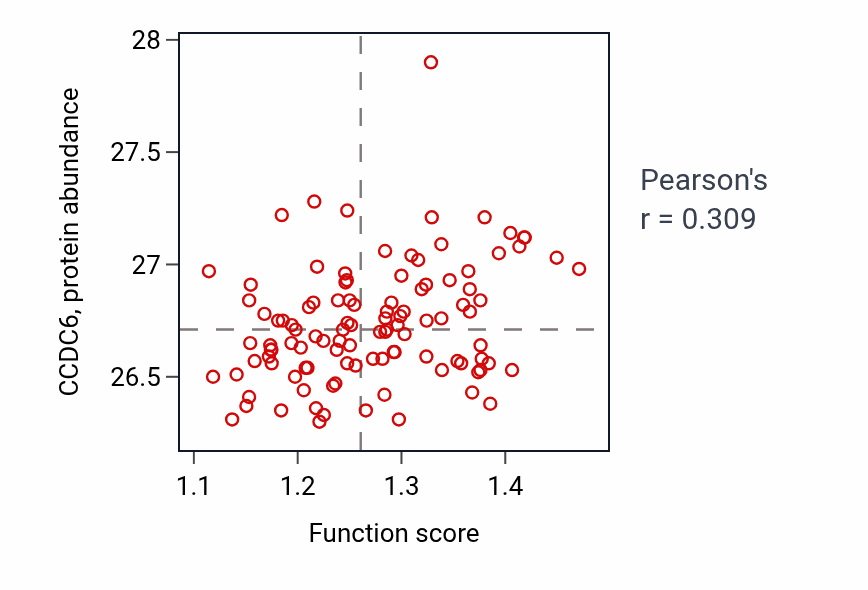 Per-sample scatter of Protein localization to adherens junction activity vs CCDC6 in LSCC.