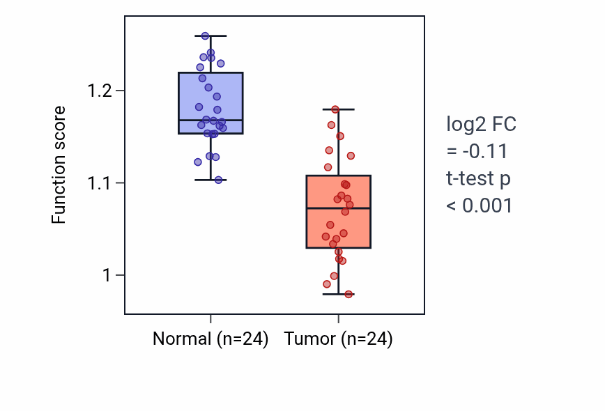 Tumor-vs-normal pathway-activity box plot for Protein localization to adherens junction in KIRC.