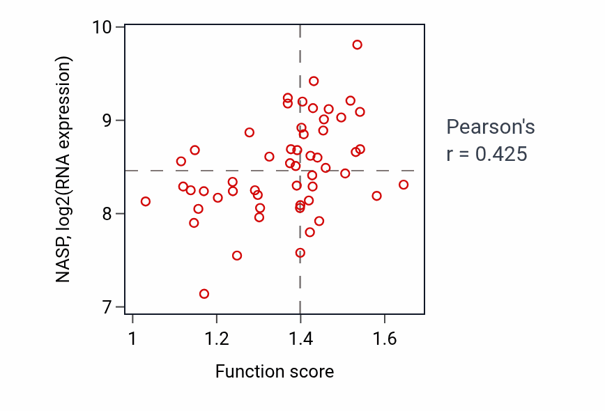 Per-sample scatter of DNA biosynthetic process activity vs NASP in BLOOD_Leukemia.