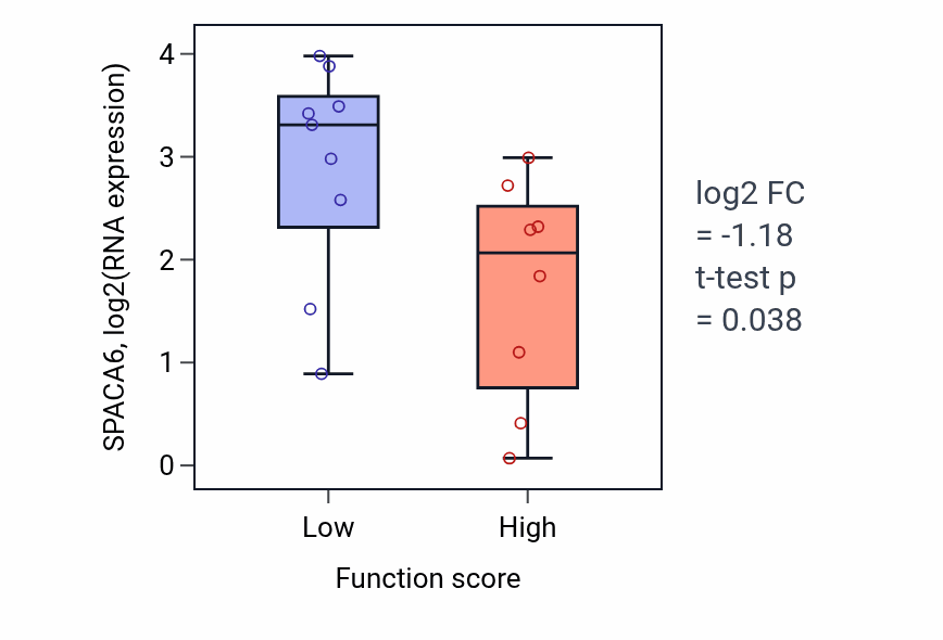 Box plot of SPACA6 in DNA biosynthetic process-low vs -high samples in LIVER.