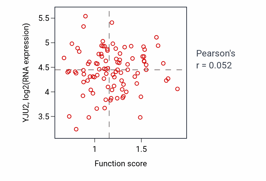 Per-sample scatter of DNA biosynthetic process activity vs YJU2 in COAD.