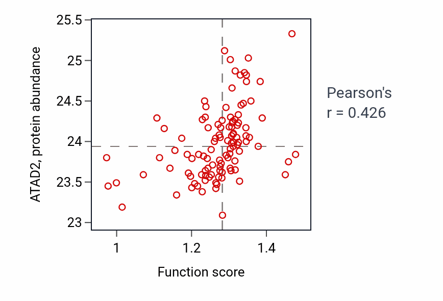 Per-sample scatter of DNA biosynthetic process activity vs ATAD2 in HNSC.