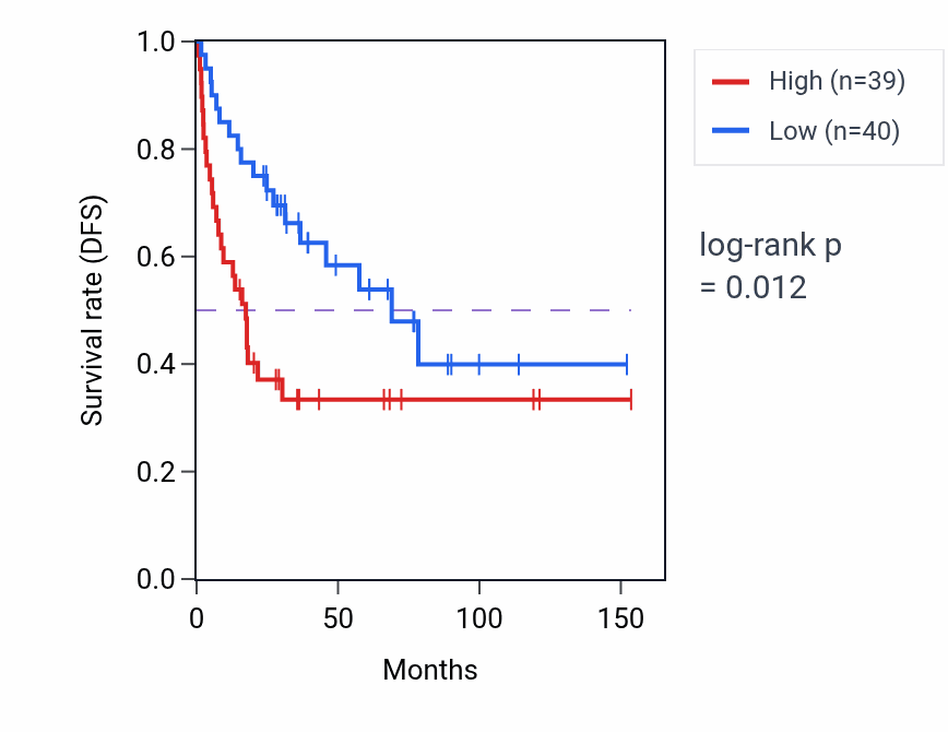 Kaplan&ndash;Meier survival curve for DNA biosynthetic process pathway activity in ACC: high vs low activity groups.