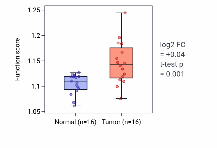 Tumor-vs-normal pathway-activity box plot for DNA biosynthetic process in HNSC.