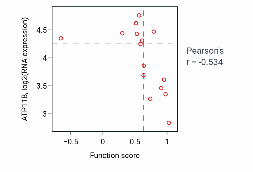 Per-sample scatter of Regulation of protein serine/threonine kinase activity activity vs ATP11B in KIDNEY.