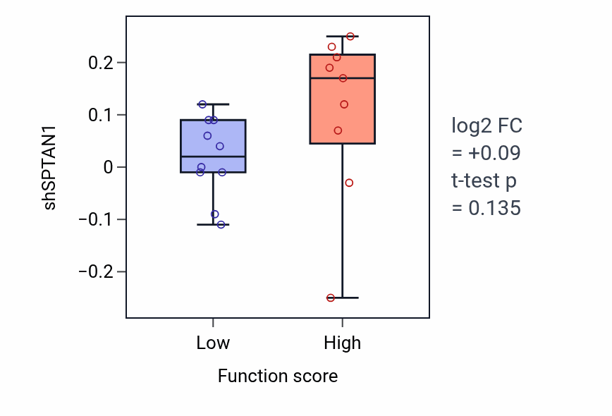 Box plot of SPTAN1 in Regulation of protein serine/threonine kinase activity-low vs -high samples in LARGE_INTESTINE.