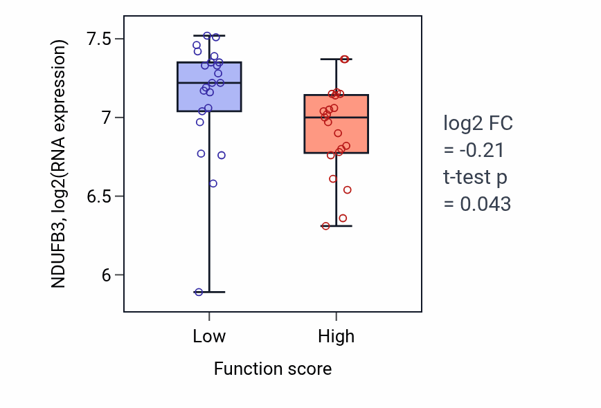 Box plot of NDUFB3 in Regulation of protein serine/threonine kinase activity-low vs -high samples in SKIN.