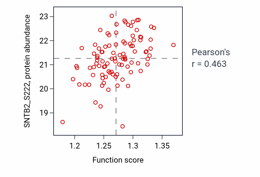 Per-sample scatter of Regulation of protein serine/threonine kinase activity activity vs SNTB2_S222 in GBM.