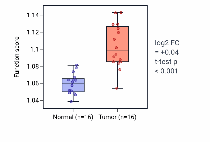 Tumor-vs-normal pathway-activity box plot for Regulation of protein serine/threonine kinase activity in HNSC.