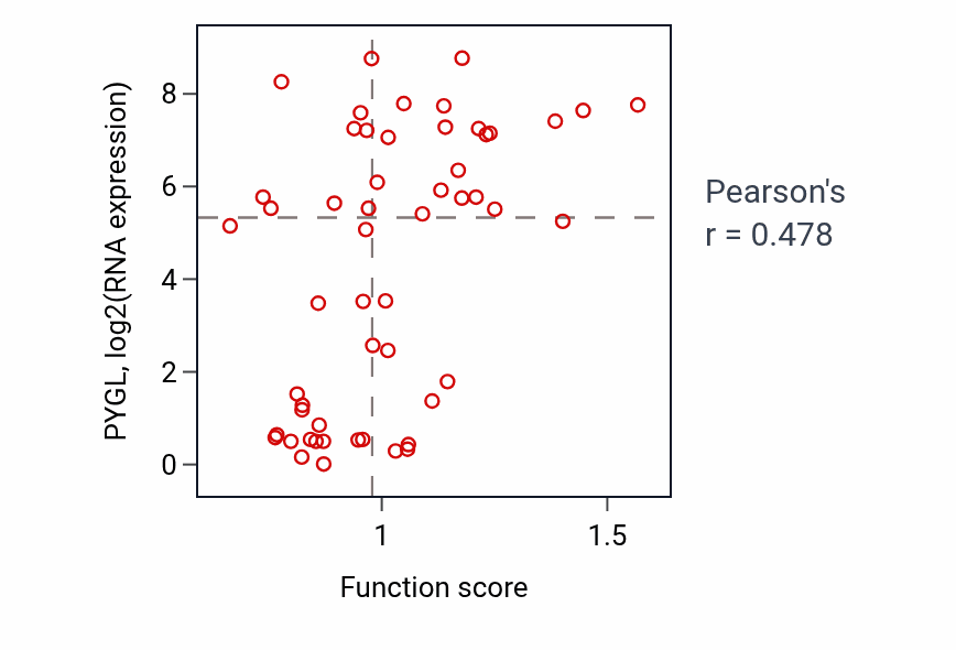 Per-sample scatter of Negative regulation of protein serine/threonine kinase activity activity vs PYGL in BLOOD_Leukemia.