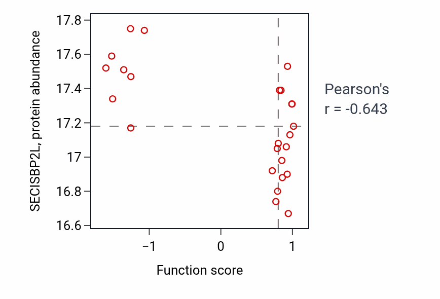 Per-sample scatter of Negative regulation of protein serine/threonine kinase activity activity vs SECISBP2L in COAD.