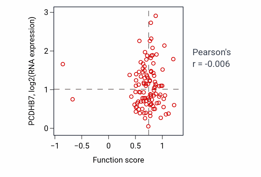 Per-sample scatter of Negative regulation of protein serine/threonine kinase activity activity vs PCDHB7 in LSCC.