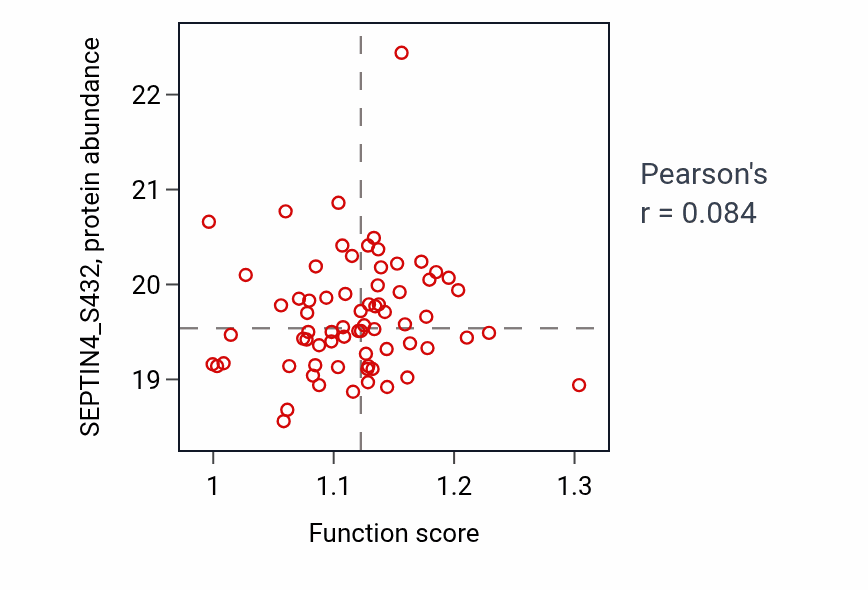 Per-sample scatter of Negative regulation of protein serine/threonine kinase activity activity vs SEPTIN4_S432 in UCEC.