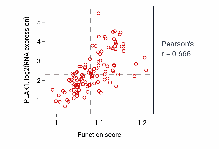 Per-sample scatter of Negative regulation of protein serine/threonine kinase activity activity vs PEAK1 in THYM.