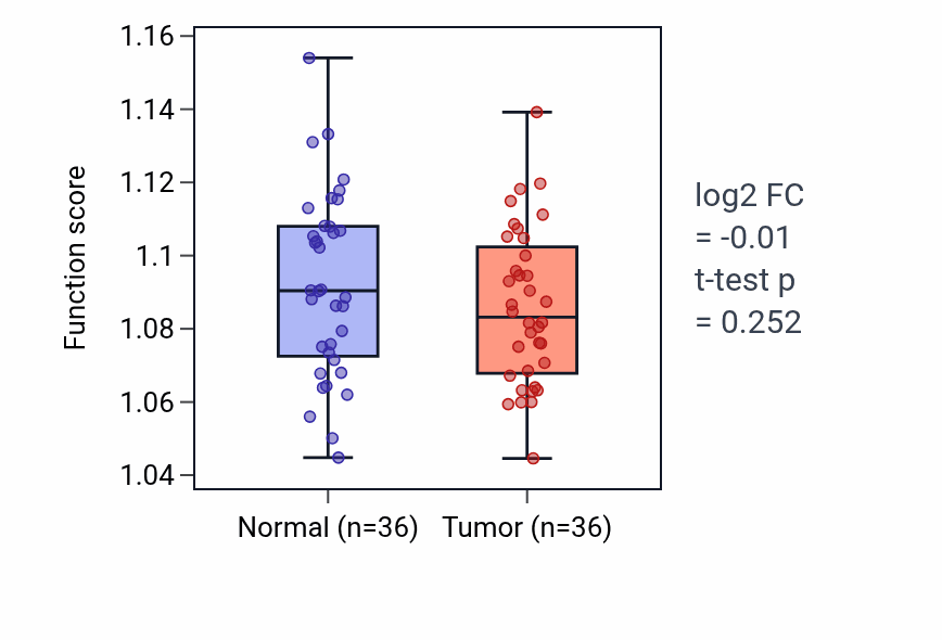 Tumor-vs-normal pathway-activity box plot for Negative regulation of protein serine/threonine kinase activity in KIRC.