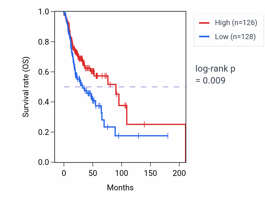 Kaplan&ndash;Meier survival curve for Negative regulation of protein serine/threonine kinase activity pathway activity in HNSC.