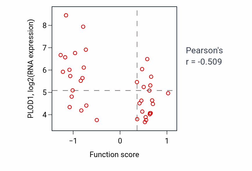 Per-sample scatter of Positive regulation of protein serine/threonine kinase activity activity vs PLOD1 in LUNG_SCLC.