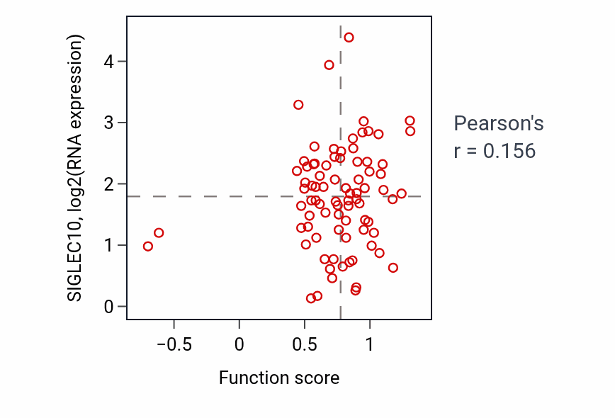 Per-sample scatter of Positive regulation of protein serine/threonine kinase activity activity vs SIGLEC10 in OV.