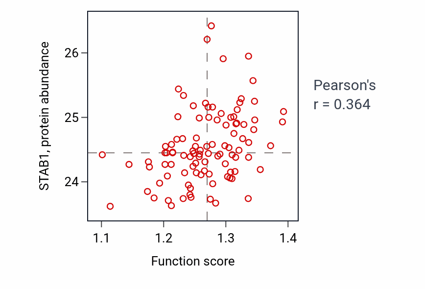 Per-sample scatter of Positive regulation of protein serine/threonine kinase activity activity vs STAB1 in GBM.