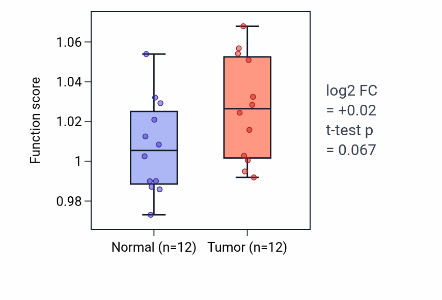 Tumor-vs-normal pathway-activity box plot for Positive regulation of protein serine/threonine kinase activity in LIHC.