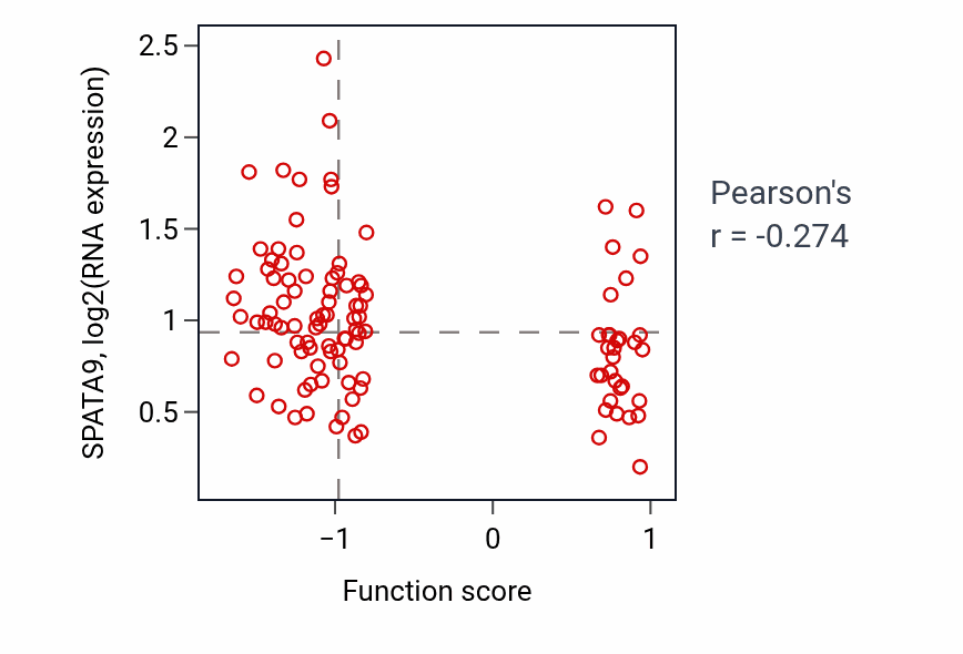 Per-sample scatter of Determination of digestive tract left/right asymmetry activity vs SPATA9 in LUAD.
