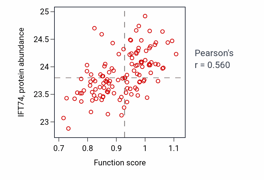 Per-sample scatter of Determination of liver left/right asymmetry activity vs IFT74 in BRCA.
