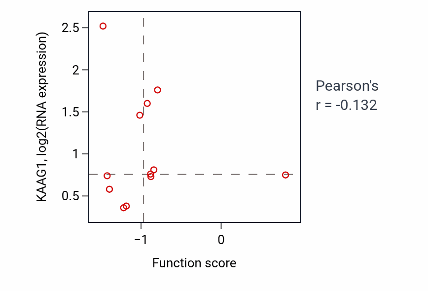 Per-sample scatter of Urea transmembrane transport activity vs KAAG1 in CCRCC.