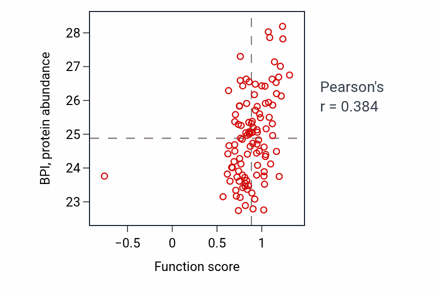 Per-sample scatter of Urea transmembrane transport activity vs BPI in PDAC.