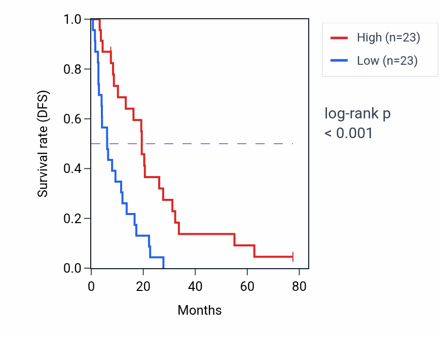 Kaplan&ndash;Meier survival curve for Urea transmembrane transport pathway activity in MESO: high vs low activity groups.