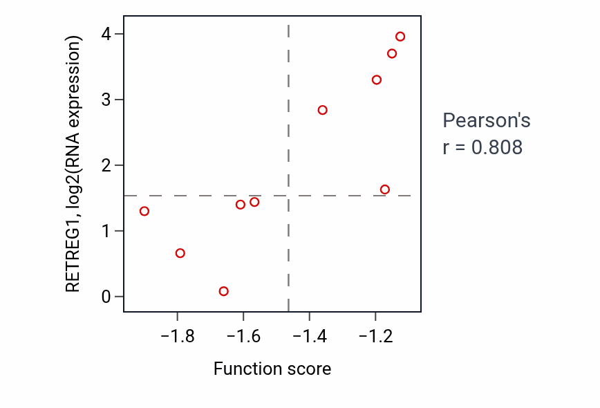 Per-sample scatter of Protein deubiquitination involved in ubiquitin-dependent protein catabolic process activity vs RETREG1 in STOMACH.