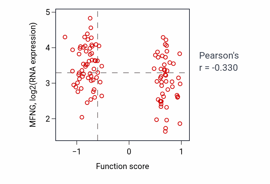 Per-sample scatter of Protein deubiquitination involved in ubiquitin-dependent protein catabolic process activity vs MFNG in LSCC.
