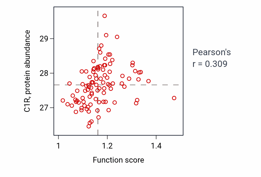 Per-sample scatter of Protein deubiquitination involved in ubiquitin-dependent protein catabolic process activity vs C1R in GBM.