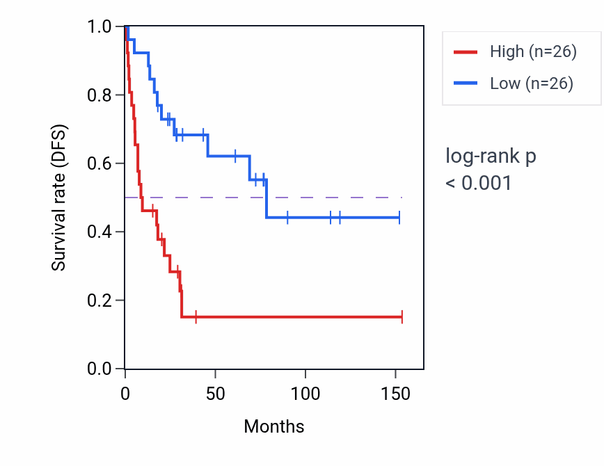 Kaplan&ndash;Meier survival curve for Protein deubiquitination involved in ubiquitin-dependent protein catabolic process pathway activity in ACC: high vs low activity groups.