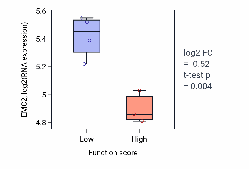 Box plot of EMC2 in 
