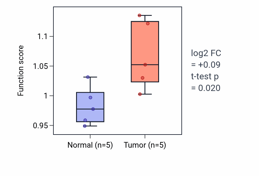Tumor-vs-normal pathway-activity box plot for 