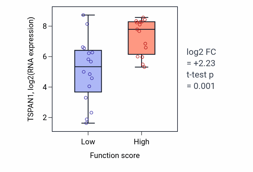 Box plot of TSPAN1 in Multivesicular body sorting pathway-low vs -high samples in PANCREAS.
