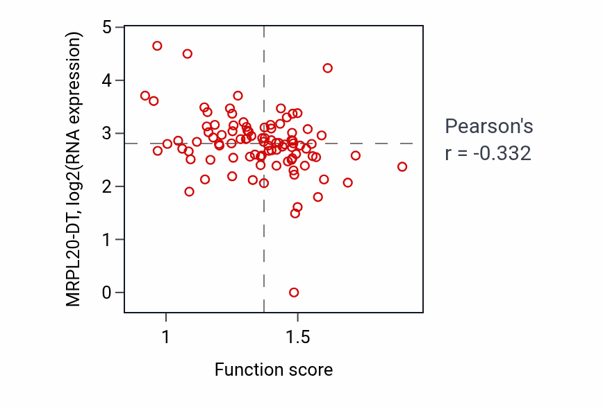 Per-sample scatter of Multivesicular body sorting pathway activity vs MRPL20-DT in UCEC.