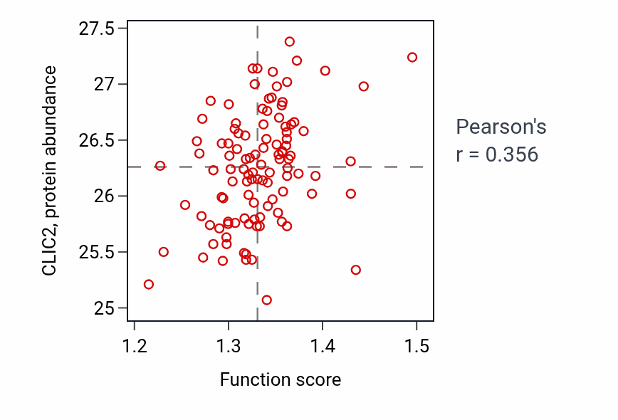Per-sample scatter of Multivesicular body sorting pathway activity vs CLIC2 in LSCC.