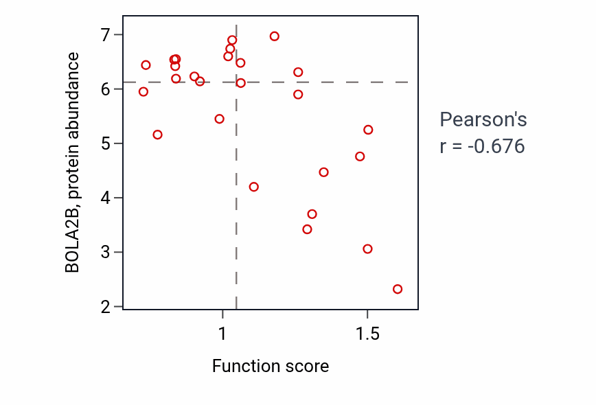 Per-sample scatter of Nephron development activity vs BOLA2B in STOMACH.