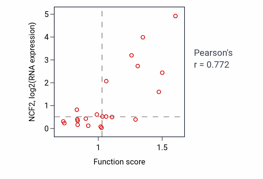 Per-sample scatter of Nephron development activity vs NCF2 in STOMACH.