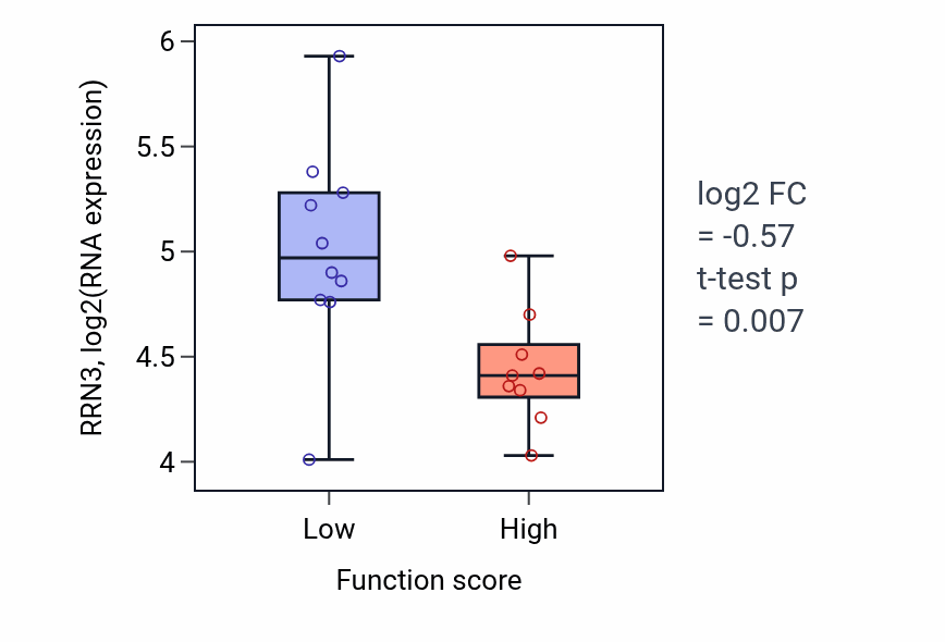 Box plot of RRN3 in Nephron development-low vs -high samples in LUNG_NSCLC_LUSC.