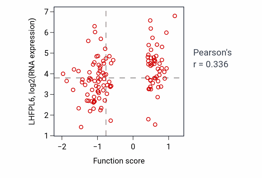Per-sample scatter of Nephron development activity vs LHFPL6 in BRCA.