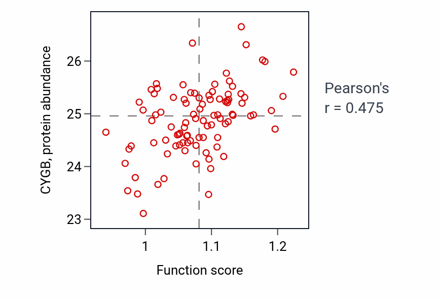 Per-sample scatter of Nephron development activity vs CYGB in UCEC.
